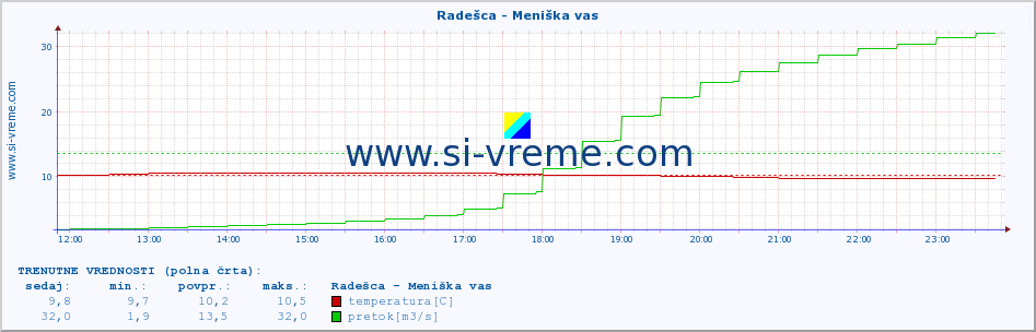 POVPREČJE :: Radešca - Meniška vas :: temperatura | pretok | višina :: zadnji dan / 5 minut.