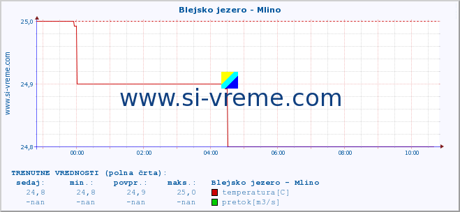 POVPREČJE :: Blejsko jezero - Mlino :: temperatura | pretok | višina :: zadnji dan / 5 minut.