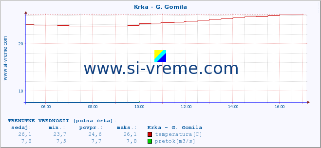 POVPREČJE :: Krka - G. Gomila :: temperatura | pretok | višina :: zadnji dan / 5 minut.