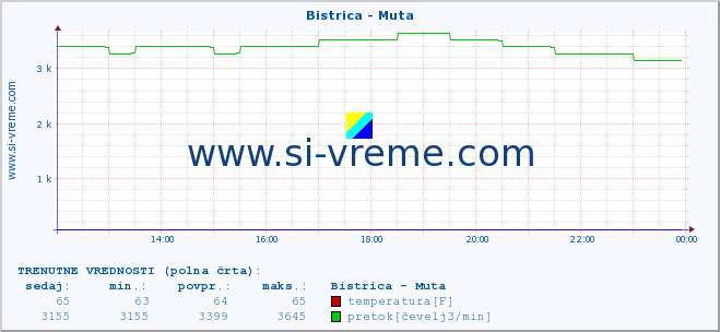 POVPREČJE :: Bistrica - Muta :: temperatura | pretok | višina :: zadnji dan / 5 minut.