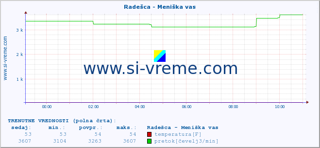 POVPREČJE :: Radešca - Meniška vas :: temperatura | pretok | višina :: zadnji dan / 5 minut.