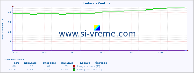  :: Ledava - Čentiba :: temperature | flow | height :: last day / 5 minutes.