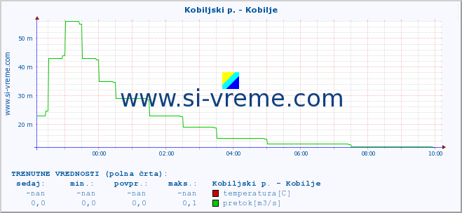 POVPREČJE :: Kobiljski p. - Kobilje :: temperatura | pretok | višina :: zadnji dan / 5 minut.