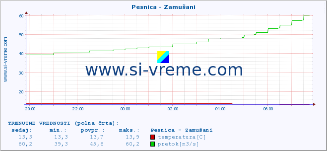 POVPREČJE :: Pesnica - Zamušani :: temperatura | pretok | višina :: zadnji dan / 5 minut.