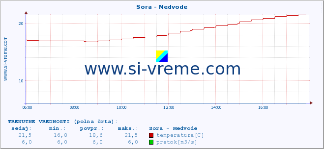 POVPREČJE :: Sora - Medvode :: temperatura | pretok | višina :: zadnji dan / 5 minut.