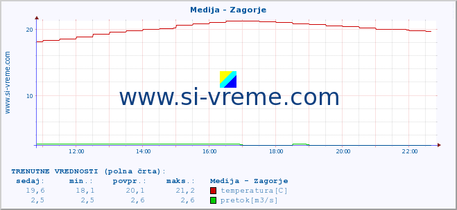 POVPREČJE :: Medija - Zagorje :: temperatura | pretok | višina :: zadnji dan / 5 minut.