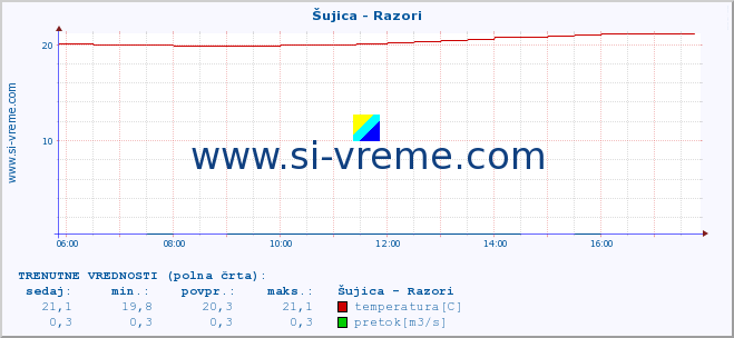 POVPREČJE :: Šujica - Razori :: temperatura | pretok | višina :: zadnji dan / 5 minut.