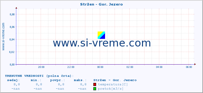 POVPREČJE :: Stržen - Gor. Jezero :: temperatura | pretok | višina :: zadnji dan / 5 minut.