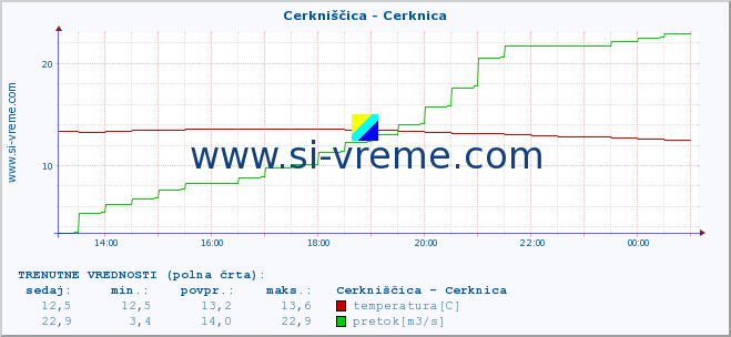 POVPREČJE :: Cerkniščica - Cerknica :: temperatura | pretok | višina :: zadnji dan / 5 minut.