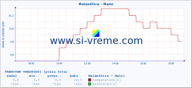 POVPREČJE :: Malenščica - Malni :: temperatura | pretok | višina :: zadnji dan / 5 minut.