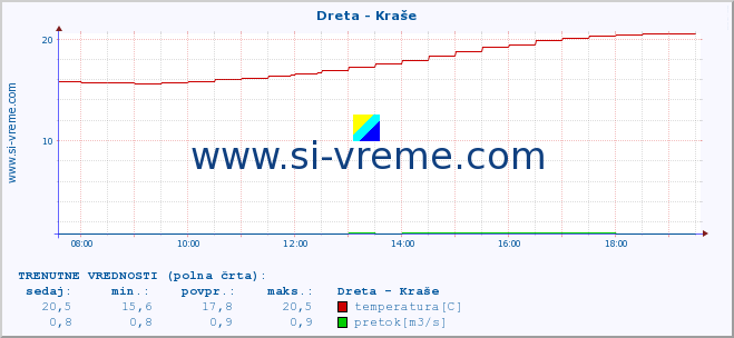 POVPREČJE :: Dreta - Kraše :: temperatura | pretok | višina :: zadnji dan / 5 minut.