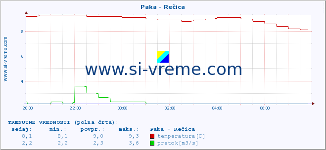 POVPREČJE :: Paka - Rečica :: temperatura | pretok | višina :: zadnji dan / 5 minut.