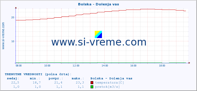 POVPREČJE :: Bolska - Dolenja vas :: temperatura | pretok | višina :: zadnji dan / 5 minut.