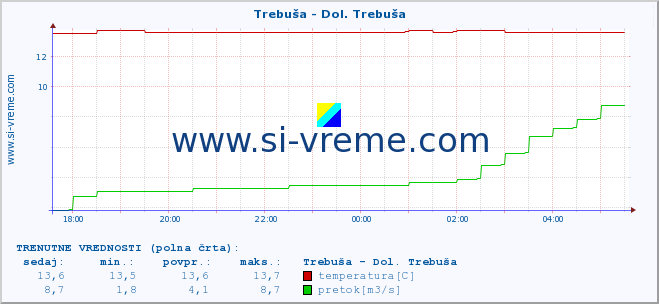 POVPREČJE :: Trebuša - Dol. Trebuša :: temperatura | pretok | višina :: zadnji dan / 5 minut.