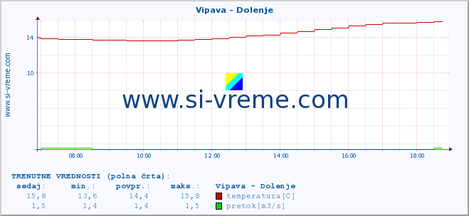 POVPREČJE :: Vipava - Dolenje :: temperatura | pretok | višina :: zadnji dan / 5 minut.