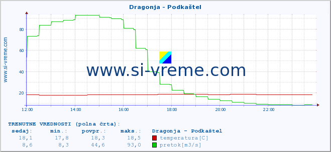 POVPREČJE :: Dragonja - Podkaštel :: temperatura | pretok | višina :: zadnji dan / 5 minut.