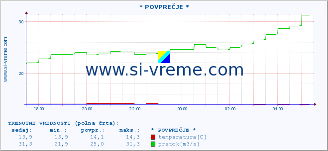 POVPREČJE :: * POVPREČJE * :: temperatura | pretok | višina :: zadnji dan / 5 minut.