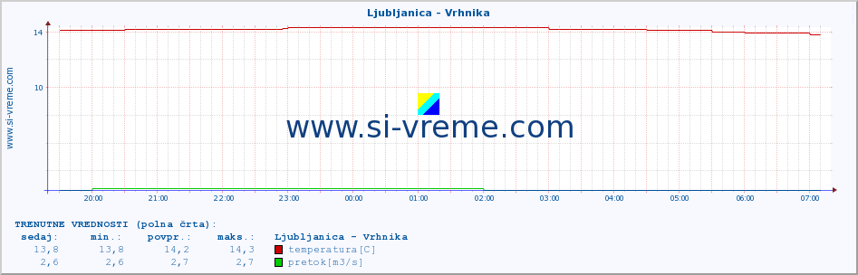 POVPREČJE :: Ljubljanica - Vrhnika :: temperatura | pretok | višina :: zadnji dan / 5 minut.