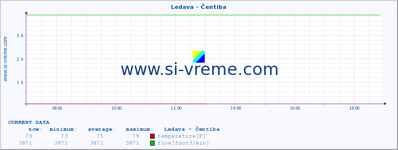  :: Ledava - Čentiba :: temperature | flow | height :: last day / 5 minutes.