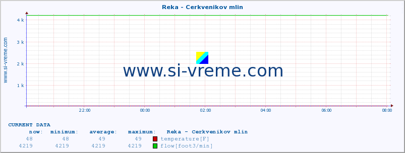  :: Reka - Cerkvenikov mlin :: temperature | flow | height :: last day / 5 minutes.