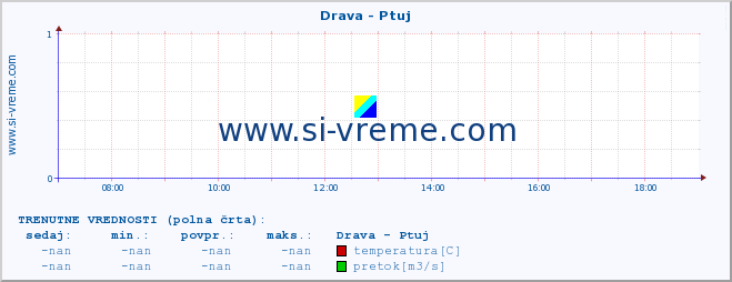 POVPREČJE :: Drava - Ptuj :: temperatura | pretok | višina :: zadnji dan / 5 minut.