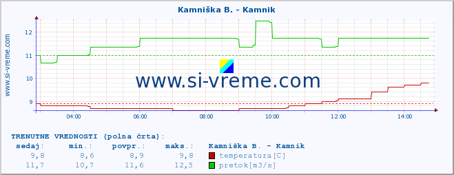 POVPREČJE :: Branica - Branik :: temperatura | pretok | višina :: zadnji dan / 5 minut.