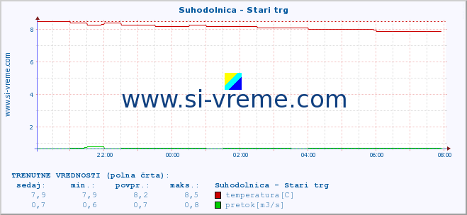 POVPREČJE :: Suhodolnica - Stari trg :: temperatura | pretok | višina :: zadnji dan / 5 minut.