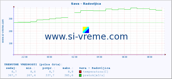 POVPREČJE :: Sava - Radovljica :: temperatura | pretok | višina :: zadnji dan / 5 minut.