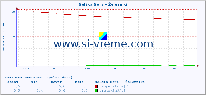 POVPREČJE :: Selška Sora - Železniki :: temperatura | pretok | višina :: zadnji dan / 5 minut.