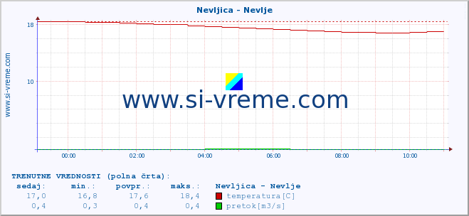 POVPREČJE :: Nevljica - Nevlje :: temperatura | pretok | višina :: zadnji dan / 5 minut.