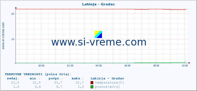 POVPREČJE :: Lahinja - Gradac :: temperatura | pretok | višina :: zadnji dan / 5 minut.