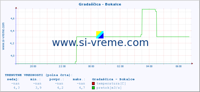 POVPREČJE :: Gradaščica - Bokalce :: temperatura | pretok | višina :: zadnji dan / 5 minut.