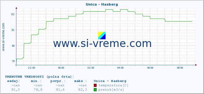 POVPREČJE :: Unica - Hasberg :: temperatura | pretok | višina :: zadnji dan / 5 minut.