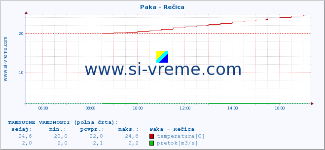 POVPREČJE :: Paka - Rečica :: temperatura | pretok | višina :: zadnji dan / 5 minut.