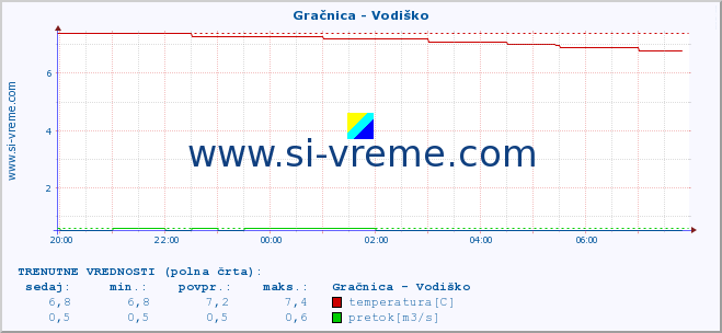 POVPREČJE :: Gračnica - Vodiško :: temperatura | pretok | višina :: zadnji dan / 5 minut.