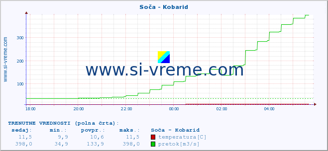 POVPREČJE :: Soča - Kobarid :: temperatura | pretok | višina :: zadnji dan / 5 minut.