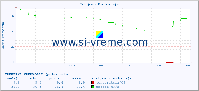 POVPREČJE :: Idrijca - Podroteja :: temperatura | pretok | višina :: zadnji dan / 5 minut.