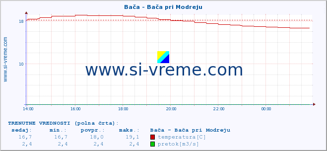 POVPREČJE :: Bača - Bača pri Modreju :: temperatura | pretok | višina :: zadnji dan / 5 minut.