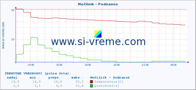 POVPREČJE :: Močilnik - Podnanos :: temperatura | pretok | višina :: zadnji dan / 5 minut.