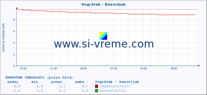 POVPREČJE :: Vogršček - Bezovljak :: temperatura | pretok | višina :: zadnji dan / 5 minut.