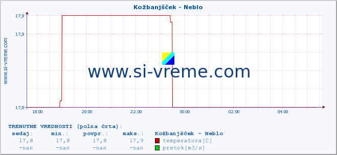 POVPREČJE :: Kožbanjšček - Neblo :: temperatura | pretok | višina :: zadnji dan / 5 minut.