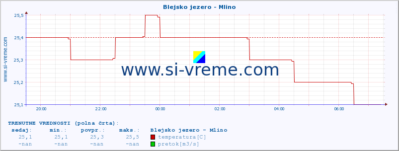 POVPREČJE :: Blejsko jezero - Mlino :: temperatura | pretok | višina :: zadnji dan / 5 minut.