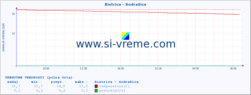 POVPREČJE :: Bistrica - Sodražica :: temperatura | pretok | višina :: zadnji dan / 5 minut.