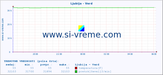 POVPREČJE :: Ljubija - Verd :: temperatura | pretok | višina :: zadnji dan / 5 minut.