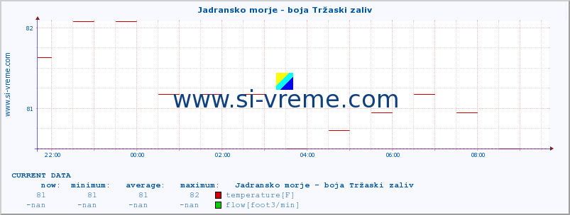  :: Jadransko morje - boja Tržaski zaliv :: temperature | flow | height :: last day / 5 minutes.