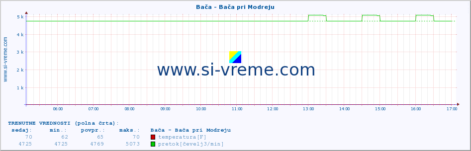 POVPREČJE :: Bača - Bača pri Modreju :: temperatura | pretok | višina :: zadnji dan / 5 minut.