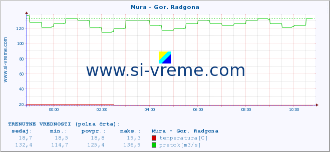 POVPREČJE :: Mura - Gor. Radgona :: temperatura | pretok | višina :: zadnji dan / 5 minut.