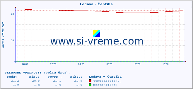 POVPREČJE :: Ledava - Čentiba :: temperatura | pretok | višina :: zadnji dan / 5 minut.