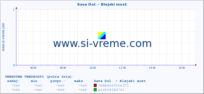 POVPREČJE :: Sava Dol. - Blejski most :: temperatura | pretok | višina :: zadnji dan / 5 minut.