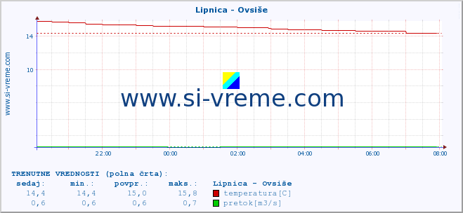 POVPREČJE :: Lipnica - Ovsiše :: temperatura | pretok | višina :: zadnji dan / 5 minut.